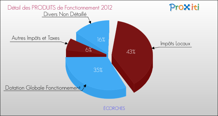 Décomposition du Budget de Fonctionnement 2012 de la commune de ÉCORCHES Budget de Fonctionnement 2012 pour la commune de ÉCORCHES
