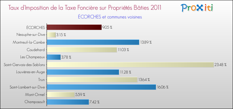 Taux d'imposition de la taxe foncière sur le bati 2011 pour ÉCORCHES et les communes proches Comparaison des taux d'imposition de la taxe foncière sur le bati 2011 pour ÉCORCHES et les communes voisines