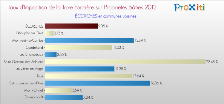 Taux d'imposition de la taxe foncière sur le bati 2012 pour ÉCORCHES et les communes proches Comparaison des taux d'imposition de la taxe foncière sur le bati 2012 pour ÉCORCHES et les communes voisines