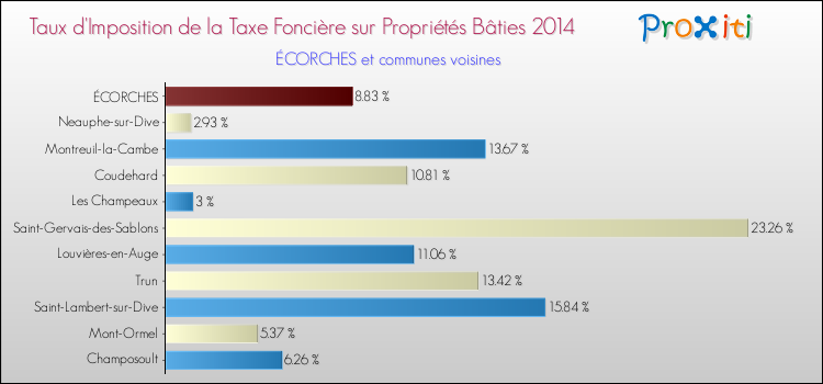 Taux d'imposition de la taxe foncière sur le bati 2014 pour ÉCORCHES et les communes proches Comparaison des taux d'imposition de la taxe foncière sur le bati 2014 pour ÉCORCHES et les communes voisines