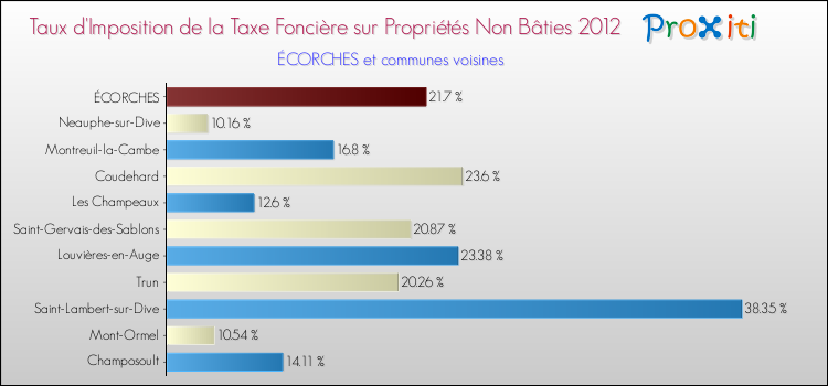 Taux d'imposition de la taxe foncière sur les immeubles et terrains non batis 2012 pour ÉCORCHES et les communes proches Comparaison des taux d'imposition de la taxe foncière sur les immeubles et terrains non batis 2012 pour ÉCORCHES et les communes voisines