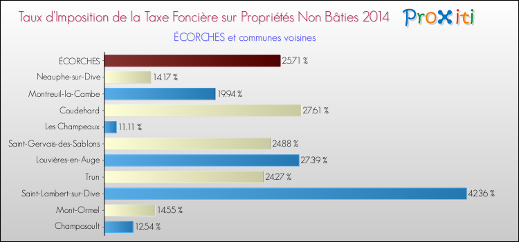Taux d'imposition de la taxe foncière sur les immeubles et terrains non batis 2014 pour ÉCORCHES et les communes proches Comparaison des taux d'imposition de la taxe foncière sur les immeubles et terrains non batis 2014 pour ÉCORCHES et les communes voisines