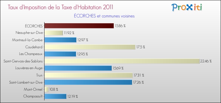 Taux d'imposition de la taxe d'habitation 2011 pour ÉCORCHES et les communes proches Comparaison des taux d'imposition de la taxe d'habitation 2011 pour ÉCORCHES et les communes voisines