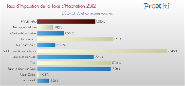 Taux d'imposition de la taxe d'habitation 2012 pour ÉCORCHES et les communes proches Comparaison des taux d'imposition de la taxe d'habitation 2012 pour ÉCORCHES et les communes voisines