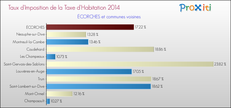 Taux d'imposition de la taxe d'habitation 2014 pour ÉCORCHES et les communes proches Comparaison des taux d'imposition de la taxe d'habitation 2014 pour ÉCORCHES et les communes voisines