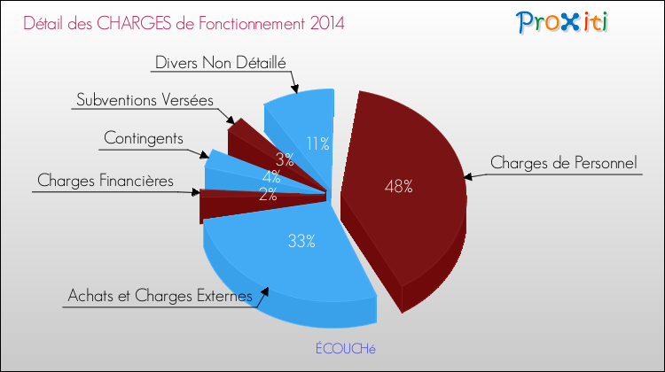 Décomposition des Charges de Fonctionnement 2014 de la commune de ÉCOUCHé Charges de Fonctionnement 2014 pour la commune de ÉCOUCHé