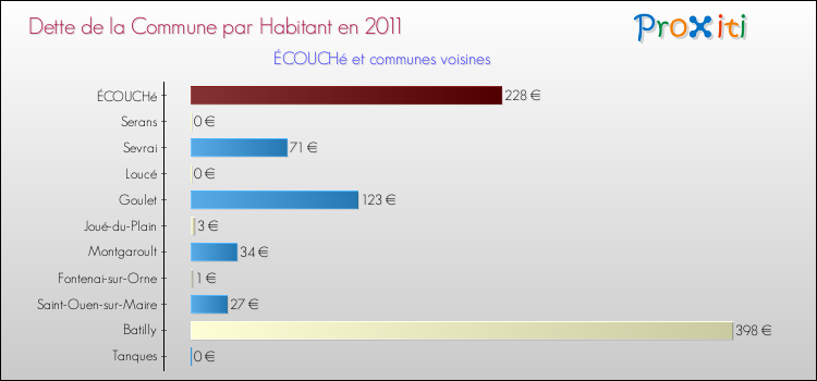 Dette par habitant de la commune en 2011 pour ÉCOUCHé et les communes proches Comparaison de la dette par habitant de la commune en 2011 pour ÉCOUCHé et les communes voisines