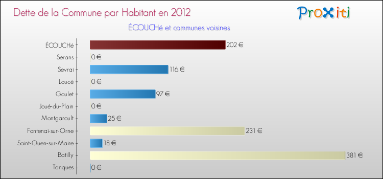 Dette par habitant de la commune en 2012 pour ÉCOUCHé et les communes proches Comparaison de la dette par habitant de la commune en 2012 pour ÉCOUCHé et les communes voisines