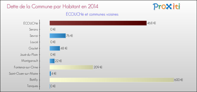 Dette par habitant de la commune en 2014 pour ÉCOUCHé et les communes proches Comparaison de la dette par habitant de la commune en 2014 pour ÉCOUCHé et les communes voisines