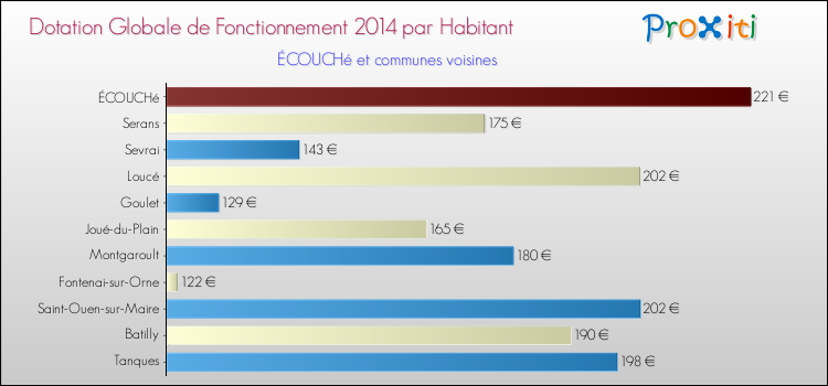 Montant des dotations globales de fonctionnement DGF par Habitant pour ÉCOUCHé et les communes proches en 2014. Comparaison des des dotations globales de fonctionnement DGF par habitant pour ÉCOUCHé et les communes voisines en 2014.