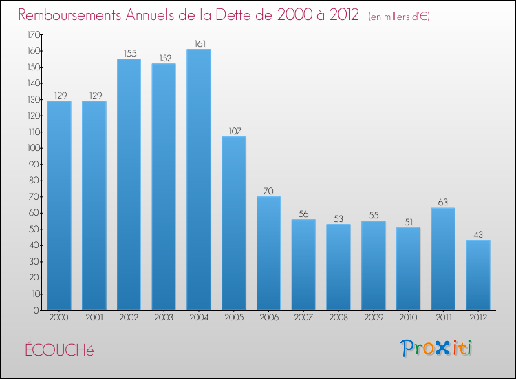 Evolution de l'annuité de la dette pour la commune de ÉCOUCHé de 2000 à 2012 Annuités de la dette pour ÉCOUCHé de 2000 à 2012