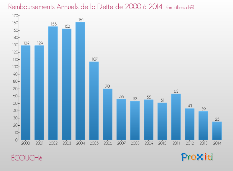 Evolution de l'annuité de la dette pour la commune de ÉCOUCHé de 2000 à 2014 Annuités de la dette pour ÉCOUCHé de 2000 à 2014