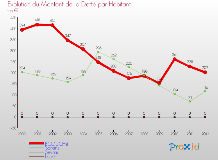 Evolution de la dette par habitant pour la commune de ÉCOUCHé et les communes proches de 2000 à 2012 Comparaison de la dette par habitant pour ÉCOUCHé et les communes voisines de 2000 à 2012