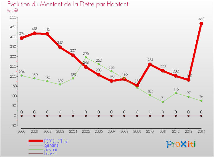 Evolution de la dette par habitant pour la commune de ÉCOUCHé et les communes proches de 2000 à 2014 Comparaison de la dette par habitant pour ÉCOUCHé et les communes voisines de 2000 à 2014