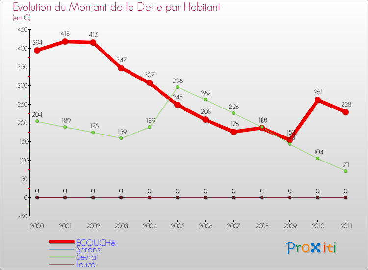 Evolution de la dette par habitant pour la commune de ÉCOUCHé et les communes proches Comparaison de la dette par habitant pour ÉCOUCHé et les communes voisines