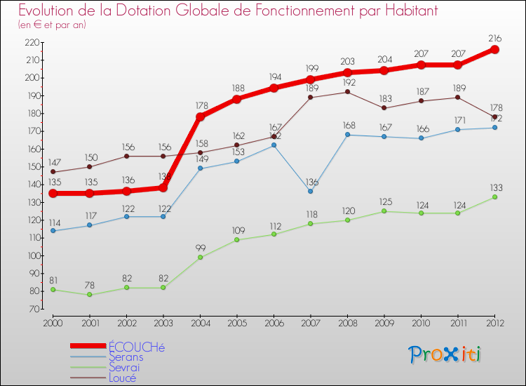 Evolution et montant de la dotation globale de fonctionnement par Habitant pour ÉCOUCHé et les communes proches Comparaison des dotations globales de fonctionnement par habitant pour ÉCOUCHé et les communes voisines
