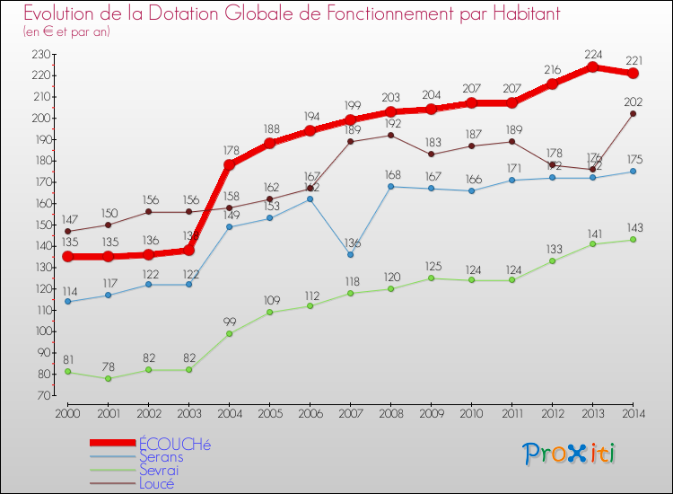 Evolution et montant de la dotation globale de fonctionnement par Habitant pour ÉCOUCHé et les communes proches de 2000 à 2014. Comparaison des dotations globales de fonctionnement par habitant pour ÉCOUCHé et les communes voisines de 2000 à 2014.
