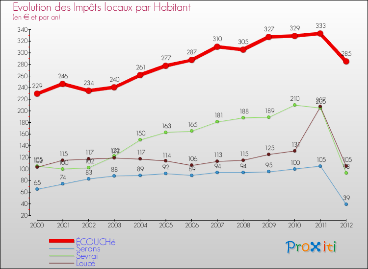 Evolution et montant des impôts locaux par Habitant pour ÉCOUCHé et les communes proches Comparaison des impôts locaux par habitant pour ÉCOUCHé et les communes voisines