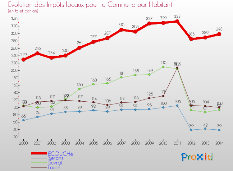 Evolution et montant des impôts locaux par Habitant pour ÉCOUCHé et les communes proches de 2000 à 2014 Comparaison des impôts locaux par habitant pour ÉCOUCHé et les communes voisines de 2000 à 2014