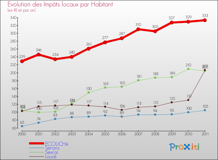 Evolution et montant des impôts locaux par Habitant pour ÉCOUCHé et les communes proches Comparaison des impôts locaux par habitant pour ÉCOUCHé et les communes voisines
