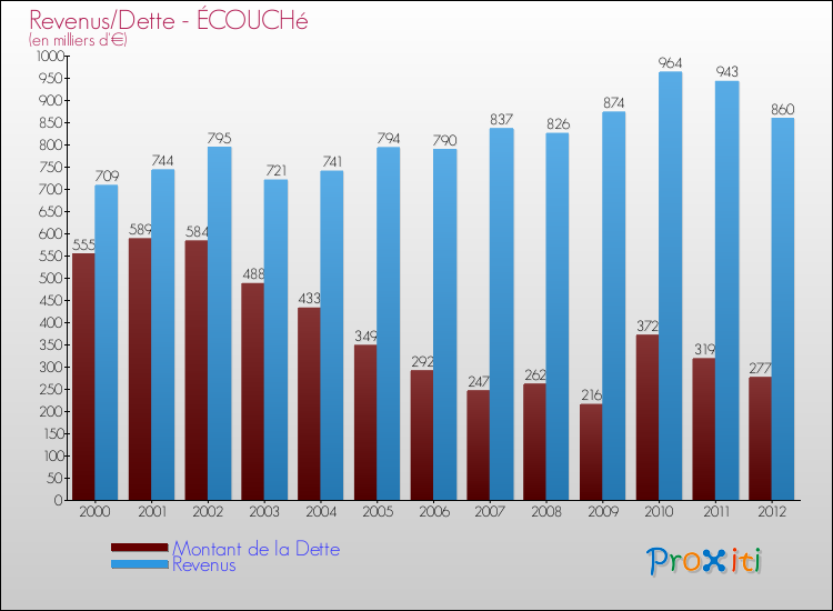 Evolution comparée de la dette et des revenus pour la commune de ÉCOUCHé de 2000 à 2012 Comparaison de la dette et des revenus pour ÉCOUCHé de 2000 à 2012