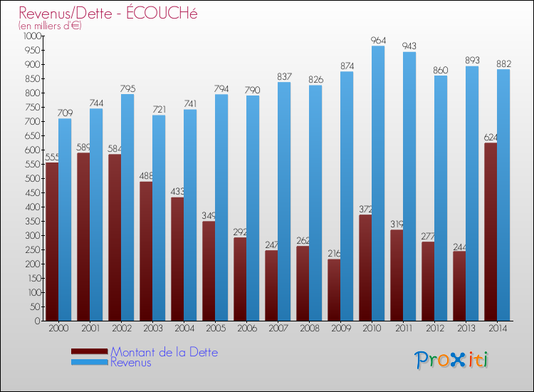 Evolution comparée de la dette et des revenus pour la commune de ÉCOUCHé de 2000 à 2014 Comparaison de la dette et des revenus pour ÉCOUCHé de 2000 à 2014