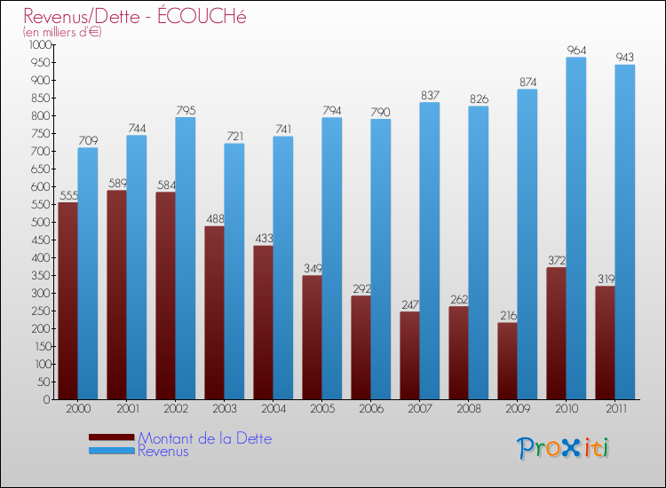 Evolution comparée de la dette et des revenus pour la commune de ÉCOUCHé de 2000 à 2011 Comparaison de la dette et des revenus pour ÉCOUCHé de 2000 à 2011