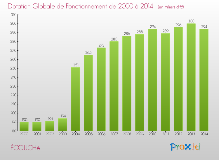 Evolution du montant de la Dotation Globale de Fonctionnement pour la commune de ÉCOUCHé de 2000 à 2014 Evolution du montant de la Dotation Globale de Fonctionnement pour ÉCOUCHé de 2000 à 2014