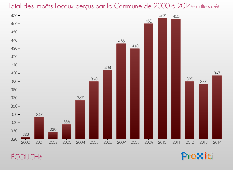 Evolution des Impôts Locaux pour la commune de ÉCOUCHé de 2000 à 2014 Evolution des Impôts Locaux pour ÉCOUCHé de 2000 à 2014