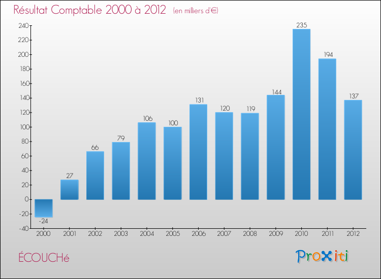 Evolution du résultat comptable pour la commune de ÉCOUCHé de 2000 à 2012 Evolution du résultat comptable pour ÉCOUCHé de 2000 à 2012