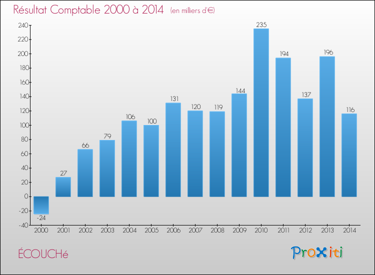 Evolution du résultat comptable pour la commune de ÉCOUCHé de 2000 à 2014 Evolution du résultat comptable pour ÉCOUCHé de 2000 à 2014