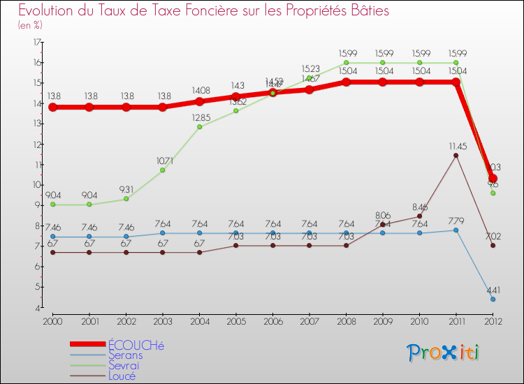 Evolution du taux de la taxe foncière sur le bati pour ÉCOUCHé et les communes proches de 2000 à 2012 Comparaison des taux de taxe foncière sur le bati pour ÉCOUCHé et les communes voisines de 2000 à 2012