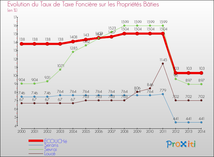 Evolution du taux de la taxe foncière sur le bati pour ÉCOUCHé et les communes proches de 2000 à 2014 Comparaison des taux de taxe foncière sur le bati pour ÉCOUCHé et les communes voisines de 2000 à 2014