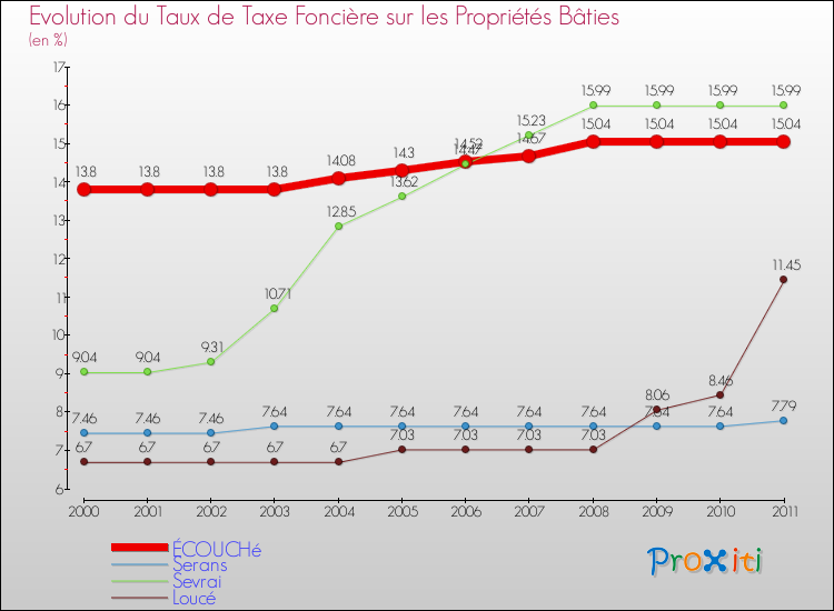 Evolution du taux de la taxe foncière sur le bati pour ÉCOUCHé et les communes proches Comparaison des taux de taxe foncière sur le bati pour ÉCOUCHé et les communes voisines