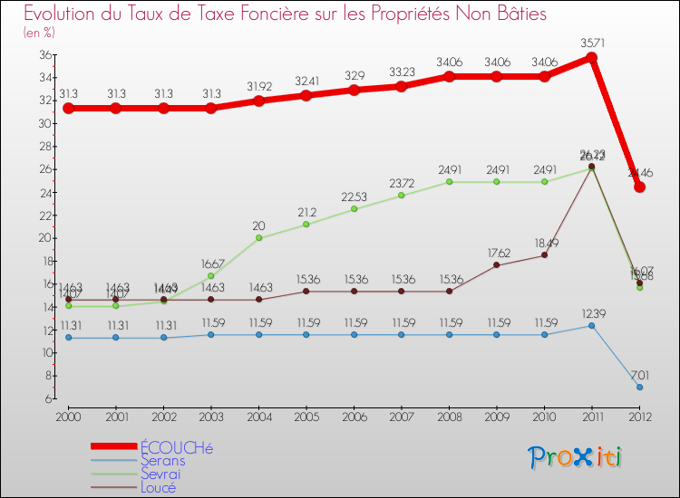 Evolution du taux de la taxe foncière sur les immeubles et terrains non batis pour ÉCOUCHé et les communes proches de 2000 à 2012 Comparaison des taux de la taxe foncière sur les immeubles et terrains non batis pour ÉCOUCHé et les communes voisines de 2000 à 2012