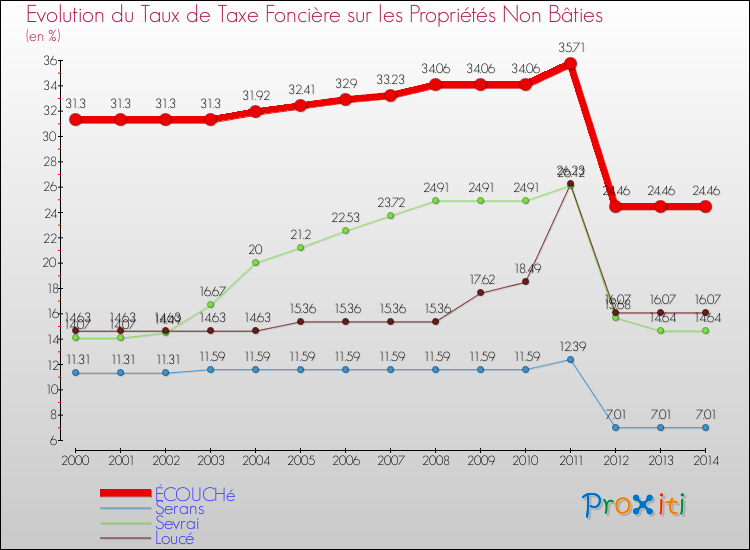 Evolution du taux de la taxe foncière sur les immeubles et terrains non batis pour ÉCOUCHé et les communes proches de 2000 à 2014 Comparaison des taux de la taxe foncière sur les immeubles et terrains non batis pour ÉCOUCHé et les communes voisines de 2000 à 2014