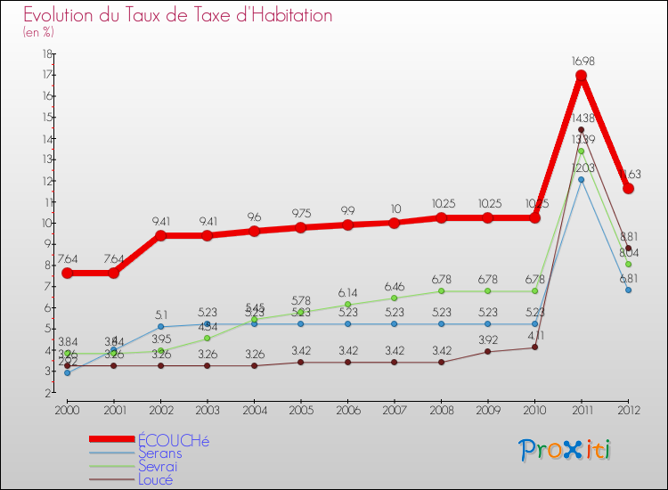 Evolution du taux de la taxe d'habitation pour ÉCOUCHé et les communes proches Comparaison des taux de la taxe d'habitation pour ÉCOUCHé et les communes voisines