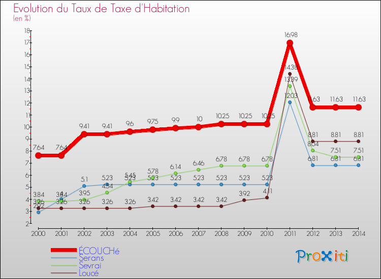 Evolution du taux de la taxe d'habitation pour ÉCOUCHé et les communes proches de 2000 à 2014 Comparaison des taux de la taxe d'habitation pour ÉCOUCHé et les communes voisines de 2000 à 2014