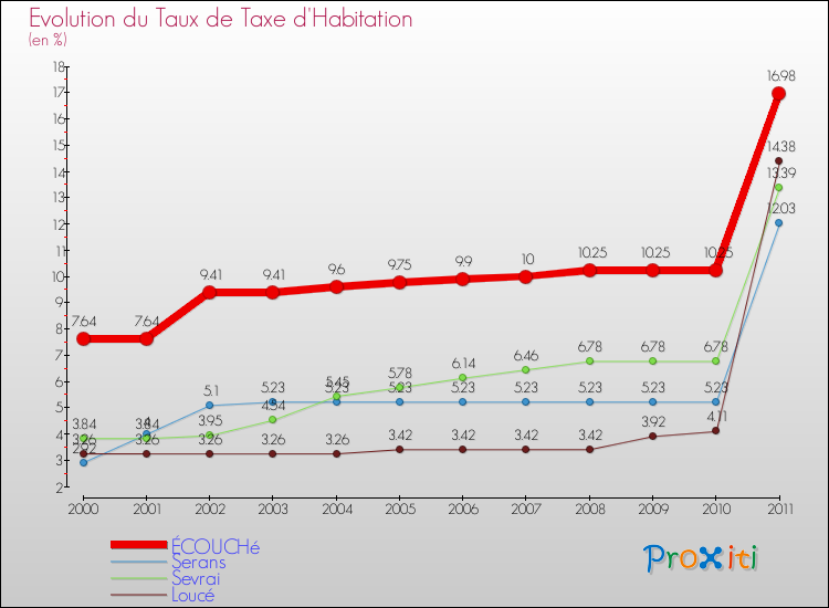 Evolution du taux de la taxe d'habitation pour ÉCOUCHé et les communes proches Comparaison des taux de la taxe d'habitation pour ÉCOUCHé et les communes voisines