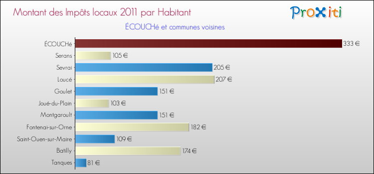 Montant des impôts locaux par Habitant pour ÉCOUCHé et les communes proches Comparaison des impôts locaux par habitant pour ÉCOUCHé et les communes voisines