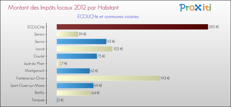 Montant des impôts locaux par Habitant pour ÉCOUCHé et les communes proches Comparaison des impôts locaux par habitant pour ÉCOUCHé et les communes voisines
