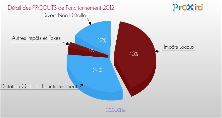Décomposition du Budget de Fonctionnement 2012 de la commune de ÉCOUCHé Budget de Fonctionnement 2012 pour la commune de ÉCOUCHé