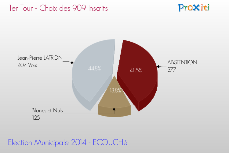 Résultats par rapport aux inscrits au 1er Tour des Elections Municipales 2014 de la commune de ÉCOUCHé Elections Municipales 2014 - Résultats par rapport aux inscrits au 1er Tour pour la commune de ÉCOUCHé