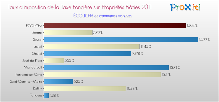 Taux d'imposition de la taxe foncière sur le bati 2011 pour ÉCOUCHé et les communes proches Comparaison des taux d'imposition de la taxe foncière sur le bati 2011 pour ÉCOUCHé et les communes voisines