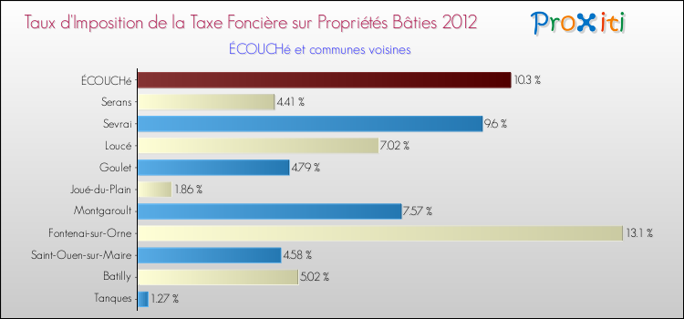 Taux d'imposition de la taxe foncière sur le bati 2012 pour ÉCOUCHé et les communes proches Comparaison des taux d'imposition de la taxe foncière sur le bati 2012 pour ÉCOUCHé et les communes voisines