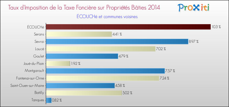 Taux d'imposition de la taxe foncière sur le bati 2014 pour ÉCOUCHé et les communes proches Comparaison des taux d'imposition de la taxe foncière sur le bati 2014 pour ÉCOUCHé et les communes voisines