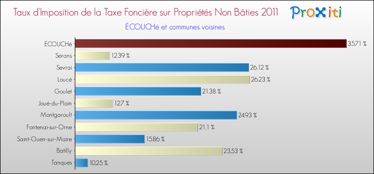 Taux d'imposition de la taxe foncière sur les immeubles et terrains non batis 2011 pour ÉCOUCHé et les communes proches Comparaison des taux d'imposition de la taxe foncière sur les immeubles et terrains non batis 2011 pour ÉCOUCHé et les communes voisines