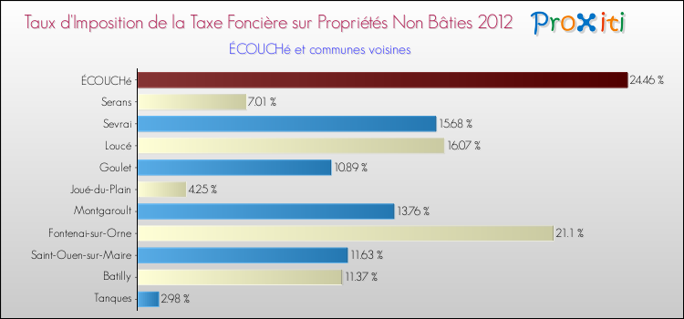 Taux d'imposition de la taxe foncière sur les immeubles et terrains non batis 2012 pour ÉCOUCHé et les communes proches Comparaison des taux d'imposition de la taxe foncière sur les immeubles et terrains non batis 2012 pour ÉCOUCHé et les communes voisines