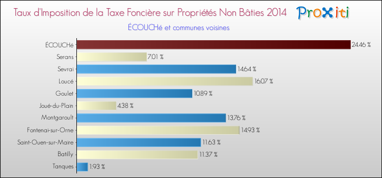 Taux d'imposition de la taxe foncière sur les immeubles et terrains non batis 2014 pour ÉCOUCHé et les communes proches Comparaison des taux d'imposition de la taxe foncière sur les immeubles et terrains non batis 2014 pour ÉCOUCHé et les communes voisines
