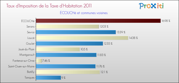 Taux d'imposition de la taxe d'habitation 2011 pour ÉCOUCHé et les communes proches Comparaison des taux d'imposition de la taxe d'habitation 2011 pour ÉCOUCHé et les communes voisines